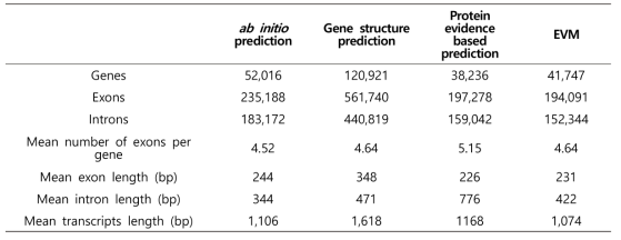 유전자 예측 방법별 TG201 조립의 유전자 모델의 통계