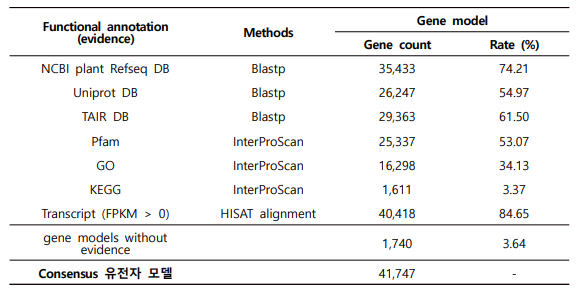 Blastp, InterProScan, HISAT 분석으로 발현이 확인된 유전자 모델 통계