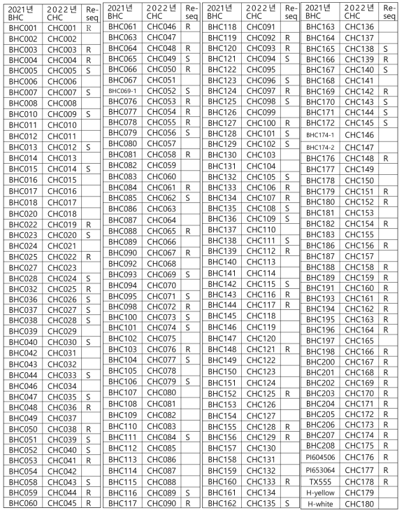 2022년 핵심자원의 보강 및 번호 재부여 (BHC→CHC) 목록