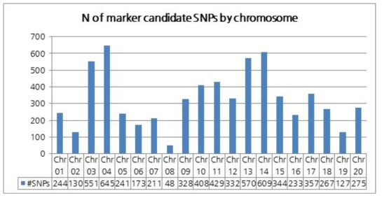 염색체별 SNP 분포와 개수