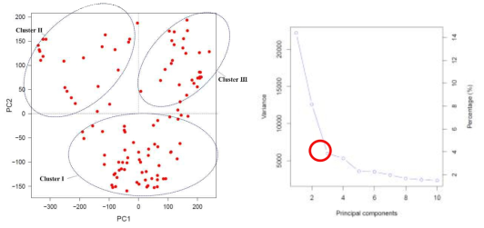 PCA of 109 C. moschata germplasms