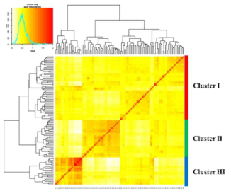 Kinship heatmap clustering