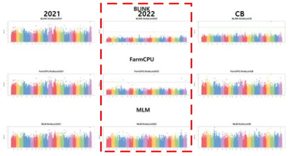 NodeLen 2021, NodeLen 2022, NodeLenCB의 ManhattanPlot