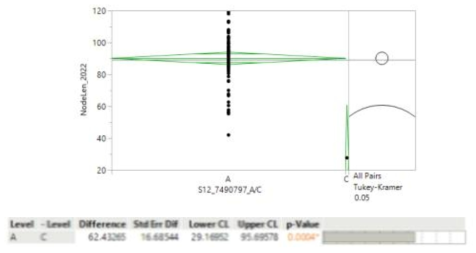 SNP S12_7490797 (A/C)의 allele mining 결과