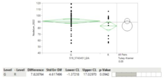 SNP S19_5743451 (G/A)의 allele mining 결과