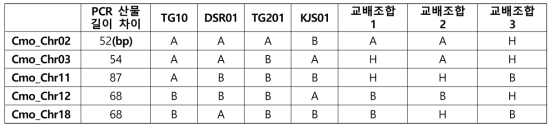 육종소재와 F1품종을 구분에 사용할 수 있는 indel PCR 마커의 유전형 요약
