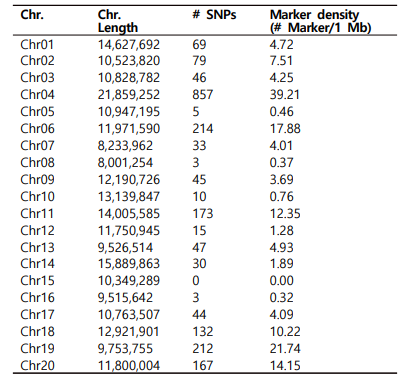선별된 2,184개 SNP 마커 후보의 염색체별 수와 밀도