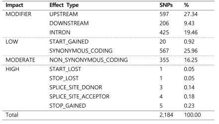 선발된 2,184개 SNP 마커 후보의 위치에 따른 유전자 발현과 기능에 대한 영향 추정