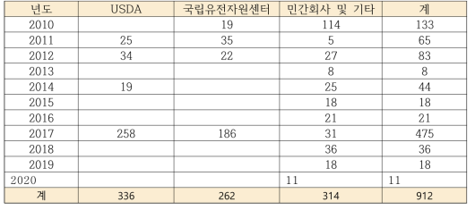 홍익바이오(주)에서 수집한 호박 유전자원 요약