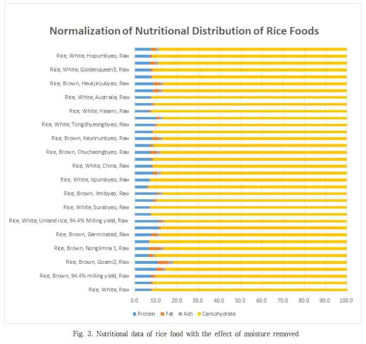 쌀을 활용한 음식의 성분변화