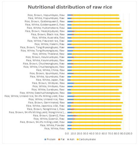쌀의 성분 변화