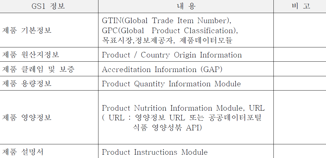 GS1 정보 구성