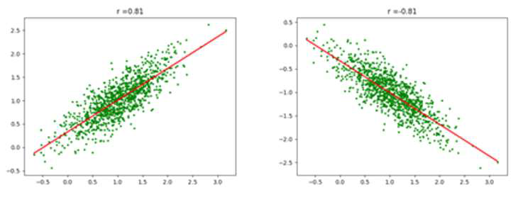 강한 양의 상관관계(0.81)와 음의 상관관계(-0.81)를 가지는 데이터