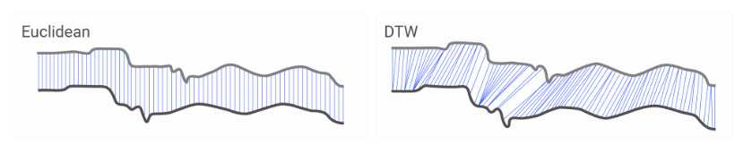 Euclidean과 DTW의 차이