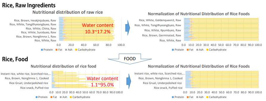쌀 가공식품 성분 변화