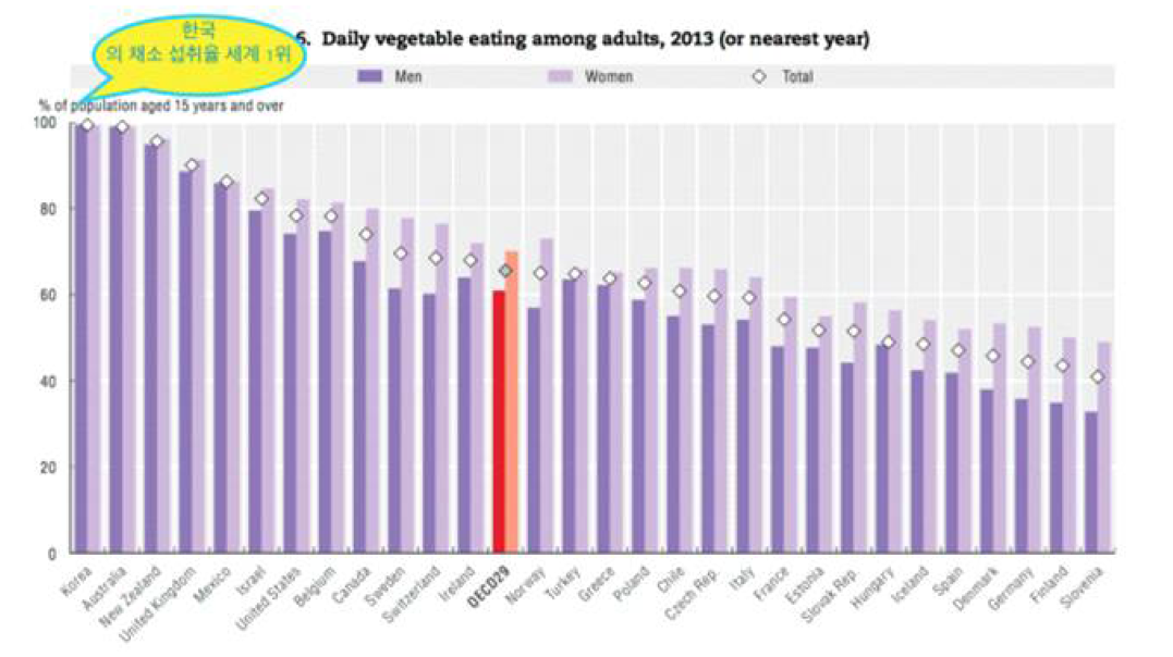 경제협력개발기구(OECD) 국가의 채소 섭취율(2015년)