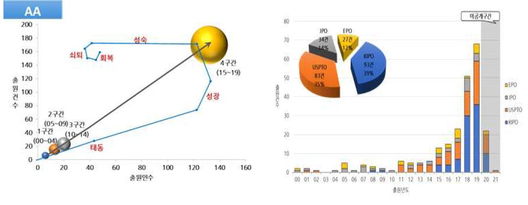 (왼쪽) AI기반 맞춤형 식단 추천기술 성장도, (오른쪽) 한국, 미국, 유럽, 일본 특허 비교