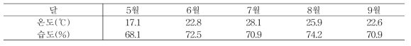 기상조건 분석 결과(천안, 2021)