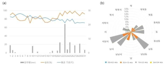 격리포장 기상데이터. 8월 평균 기온, 습도 및 강우량 데이터(a)와 8월 출수기의 풍배도(b)