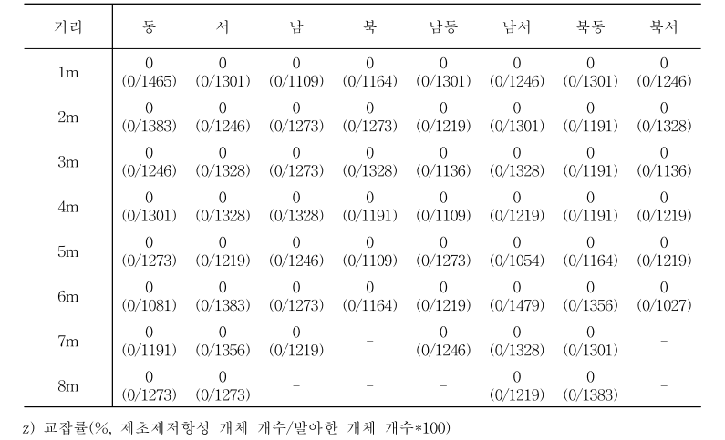 GM벼와 오대벼(조생종)의 교잡률z)