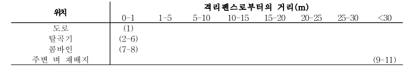 격리포장 외부에서 수집한 벼 종자