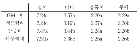 Seed GM벼와 non-GM벼의 종자크기 조사 결과