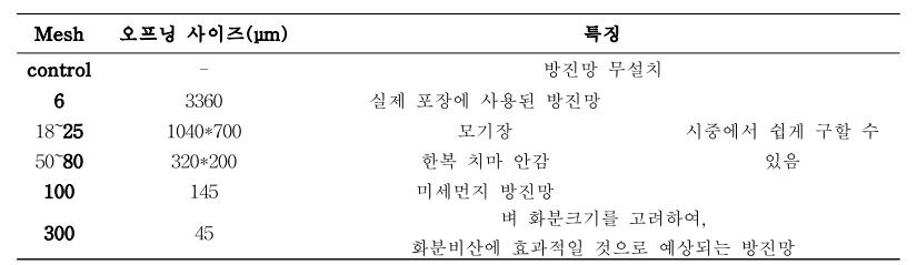 실험에서 사용된 방진망의 종류 및 특징