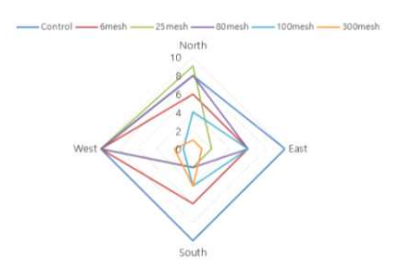 mesh 크기에 따른 방향별 최대 화분비산 거리