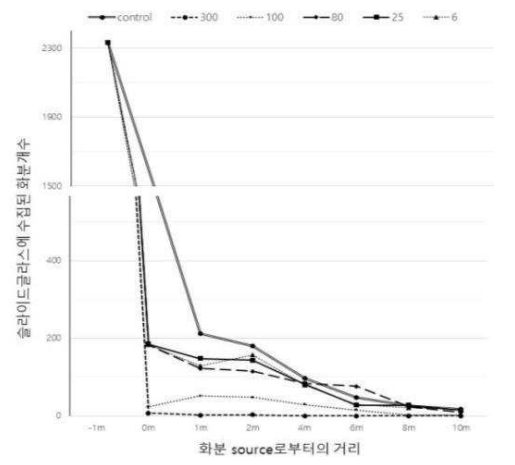 mesh 크기에 따라 서쪽방향으로 비산된 화분량 비교