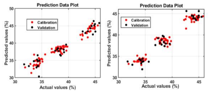 대두 종자의 조단백질 함량에 대한 prediction data plot: SWIR-HSI(좌), HELIOS EQ32(우)