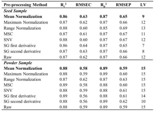 대두 종자 및 분말 샘플의 조지방 함량 예측을 위한 PLSR 모델의 통계적 결과
