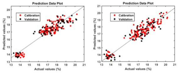 대두 종자의 조지방 함량에 대한 prediction data plot: SWIR-HSI(좌), HELIOS EQ32(우)