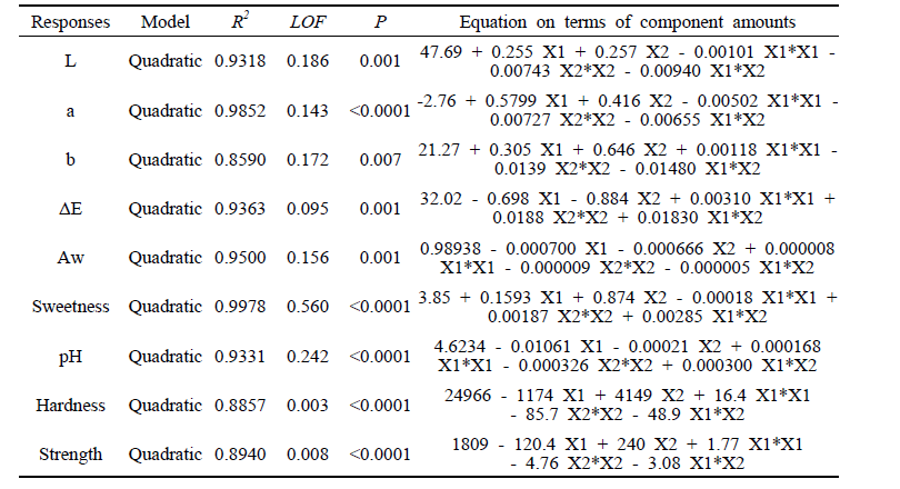 Analysis of regression model equation for the responses of applemango jelly