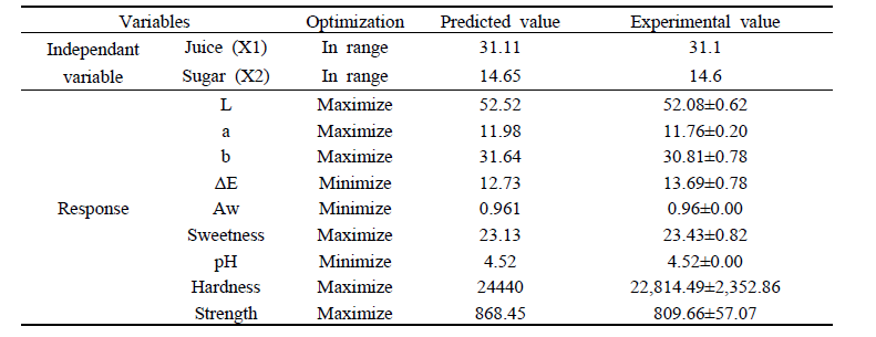 Comparison of predicted and experimental values of applemango jelly