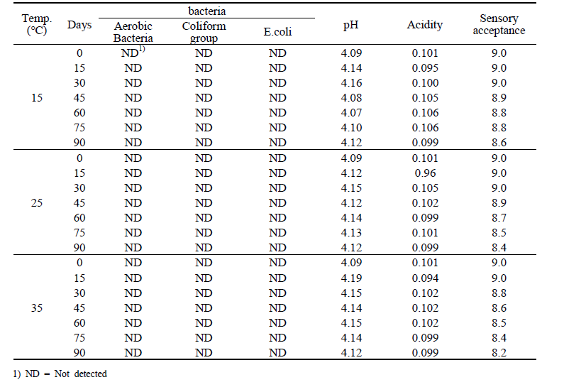 Changes in attributes of applemango jelly during storage