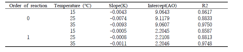 Rate constant of sensory test