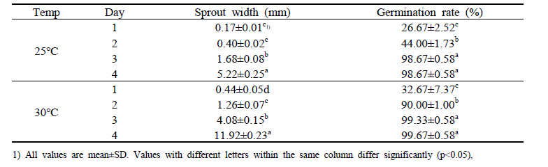 Properties of rice with different germination period