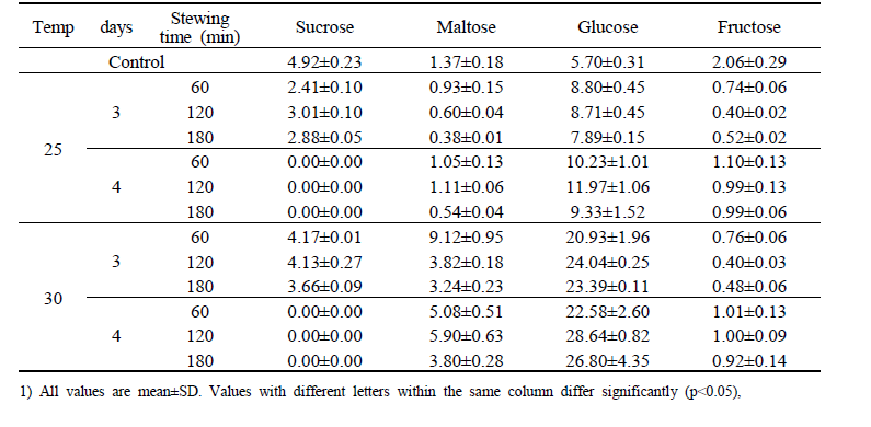 Changes on free sugars of rice malt with different stewing time