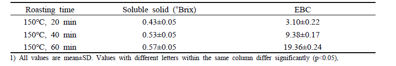 Soluble solid contents and EBC of colored malt extract with different roasting time