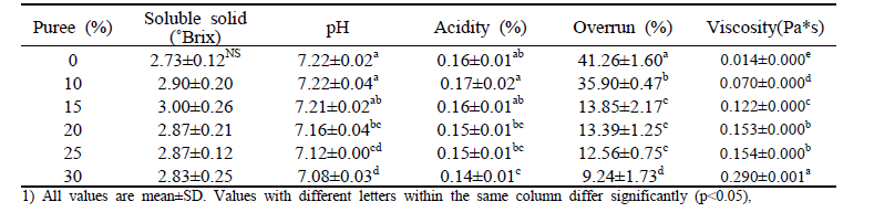 Physicochemical properties of applemango gelato with different ratio of puree