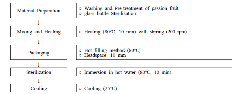 Process for passion fruit liquid tea manufacturing