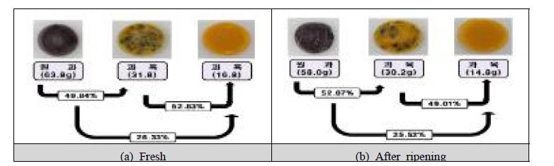 Comparison of edible part yield of passion fruit before and after ripening