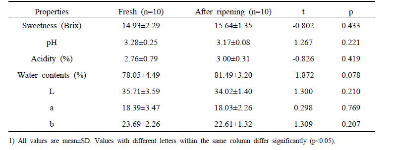 Comparison of physicochemical properties of passion fruit before and after ripening