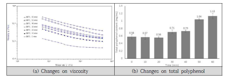 Changes on viscosity and total polyphenol of passion fruit juice by heating time