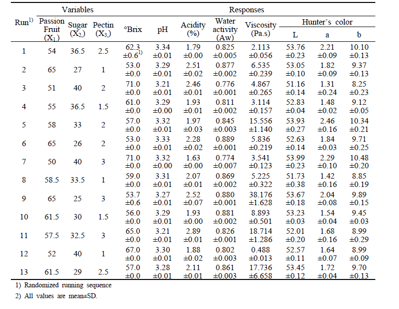 Responses of various ingredients ratio for passion fruit filling (general type) manufacturing