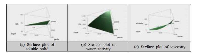 Surface plot of responses of passion fruit filling (general type)