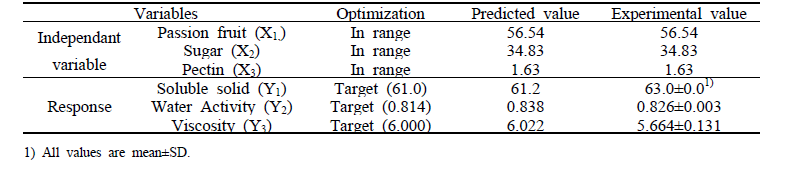 Comparison of predicted and experimental values of passion fruit filling (general type) with optimized formula