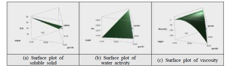 Surface plot of responses of passion fruit filling (tube type)