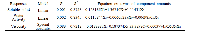 Analysis of predicted model equation for the responses of passion fruit filling (tube type)