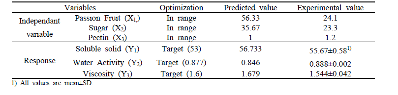 Comparison of predicted and experimental values of passion fruit filling (tube type) with optimized formula